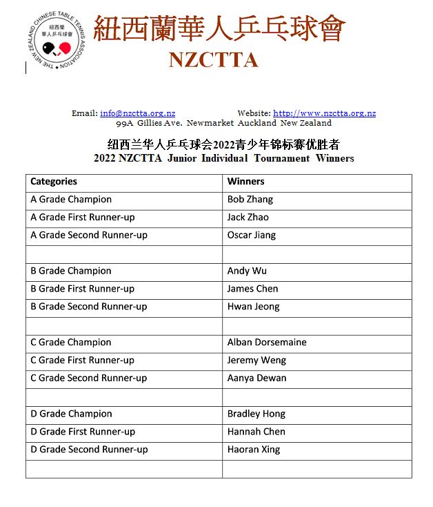 2022-NZCTTA Junior-Winner-Results